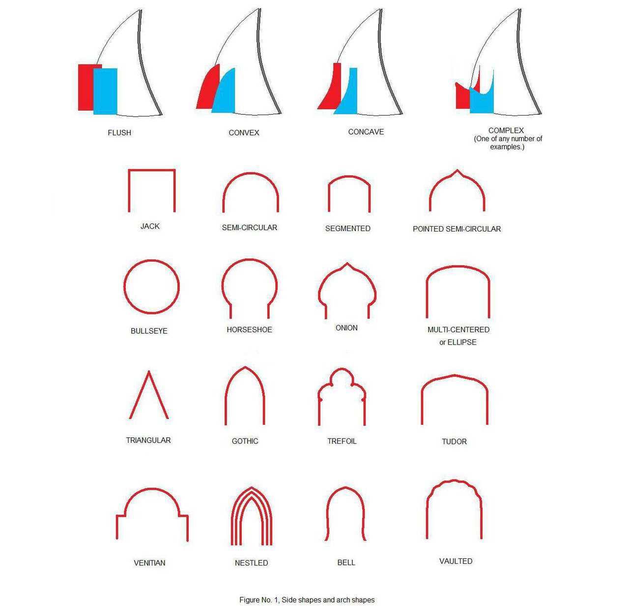 Side shapes and arch shapes