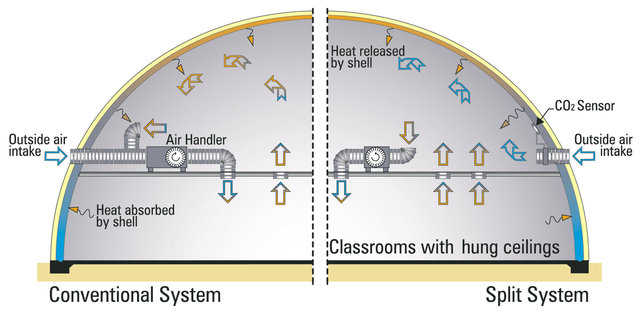 Systems compared — A conventional system brings in the maximum amount of outside air, whether needed or not. No allowances are made for crowd size. The cooling unit functions as an air handler even if CO2 levels are extremely low.  	

In a split system, the cooling unit only recirculates air inside the building. Human respirations increase the buildings CO2 levels and trigger the CO2 sensor to turn on the outside air intake system. So this ventilation system only brings fresh air into the building as needed, depending on crowd size. This dramatically lessens energy consumption and cost.