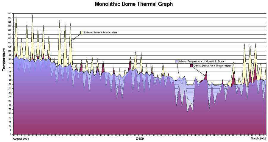 Thermal Graph — Sample of exterior and interior temperatures taken on a Monolithic Dome during summer 2001. Interesting to note are the steady interior temperatures during the hottest part of the Texas summer.