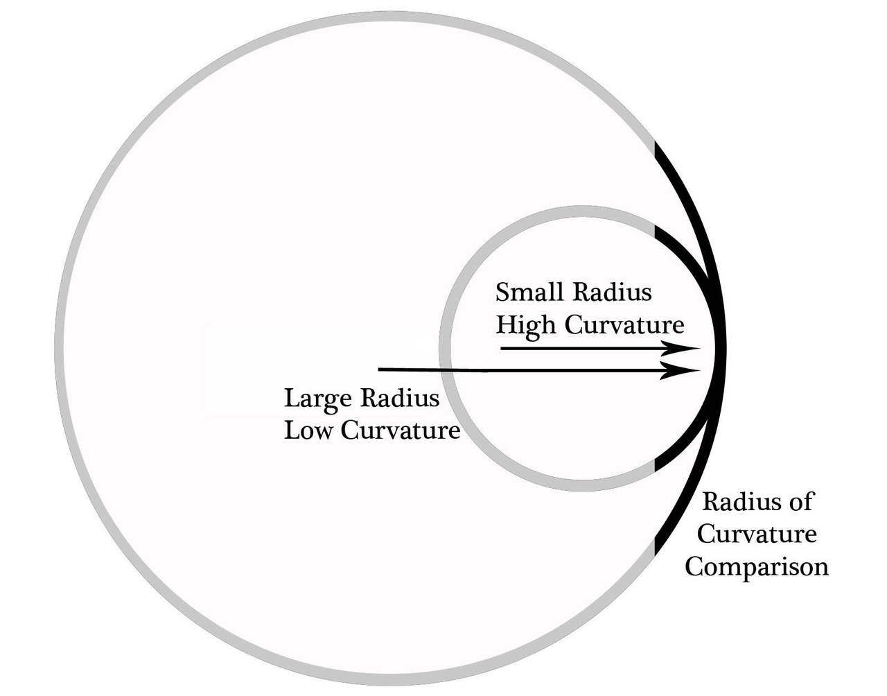 Figure 1 — Comparison of Radii of Curvature showing small radius with high curvature vs large radius with low curvature.
