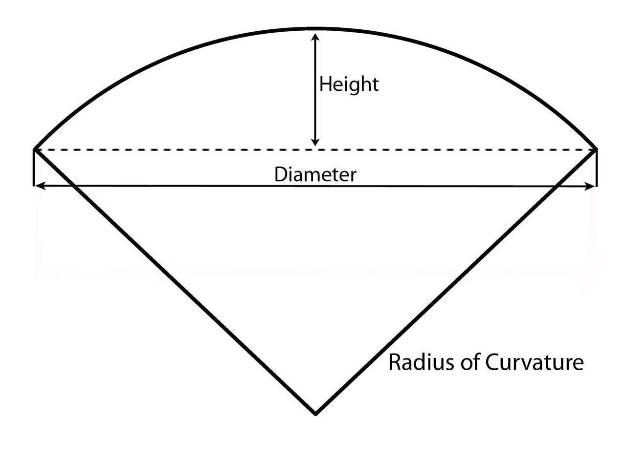 Figure 2 — The radius of curvature of a dome.