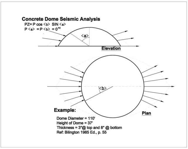 Concrete Dome Seismic Analysis — From this analysis it is easy to see that earthquake forces do not even approach the design strength of the Monolithic™ Dome.