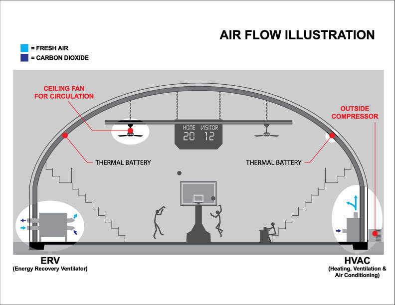 Shown here are the major components of air handling.
ERV (Energy Recovery Ventilator) — the proper device to bring fresh air into building and exhaust the building air. No other is desired or needed.
HVAC — provides the heating and cooling for structure.
Circulation — can be provided by large fans or separate ducted.
Thermal Mass (or Thermal Battery) — provided by concrete shell – it is important to properly use it.