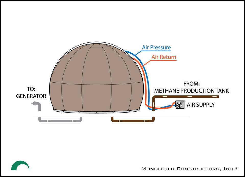 The Inner Airform can be completely filled with methane gas consuming the entire Monolithic® Methane Storage bubble.