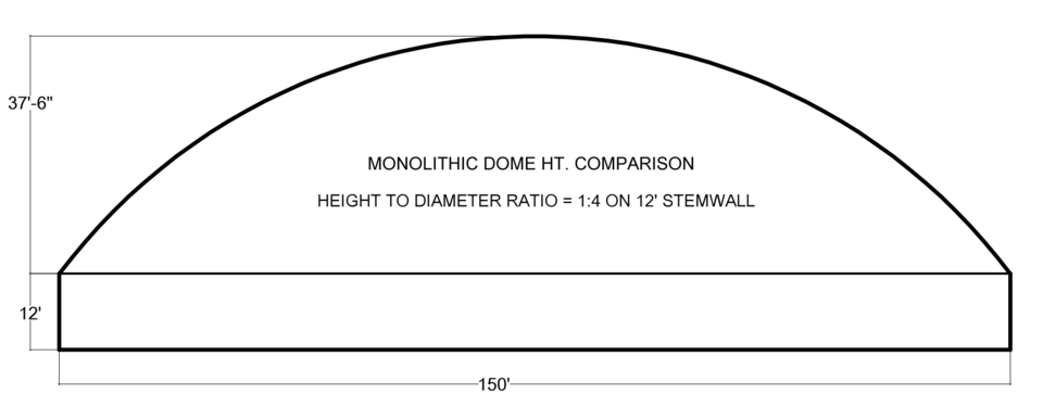 DOME PROFILE 1:4 on Stemwall – The 1:4 dome profile can also be built on a stemwall for a more conventional appearance.That thermal battery is extremely important and even though it rises higher than some buildings, it works and works well.