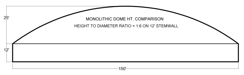 DOME PROFILE 1:6 on Stemwall – The 1:6 ratios shown here has a diameter of 150’, dome height of 25’ on a 12’ stemwall. This ratio increases the outward thrust at the edge of the dome which increases the pressures and the chance of distortion. At 1:6, we move into dangerous construction, especially when using an air-formed membrane.