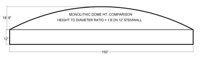 DOME PROFILE 1:8 on Stemwall – At 1:8, construction becomes extremely dangerous. The 1:8 ratio is pure foolishness. It works where non air-forming is done because the application of the concrete is not going to be a big deal in the shape, but with the air-forming it is a big deal and it is extremely important not to play with it.
(Remember, as the side thrust goes up, the pressures go up and the chance of distortion goes way up.)