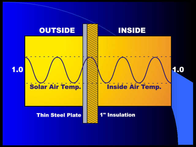 No Difference — This illustrates that a metal building, with one inch of insulation on the inside, shows almost no difference between air temperatures inside and outside.