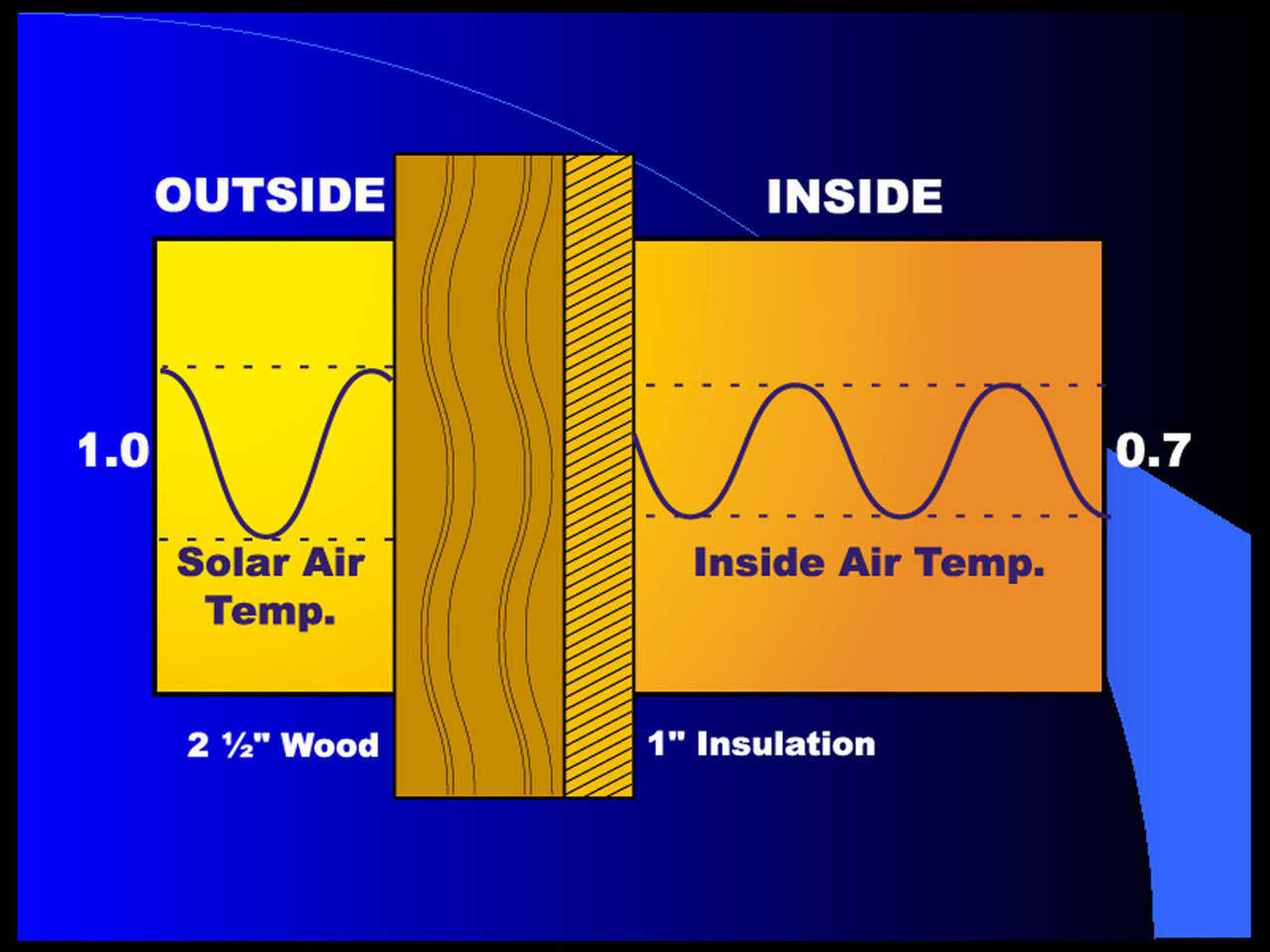 A little Difference — Here we see that with 2 1/2 inches of wood on the outside of a building and one inch of insulation on the inside, the variance in indoor/outdoor temperatures is still negligible.
