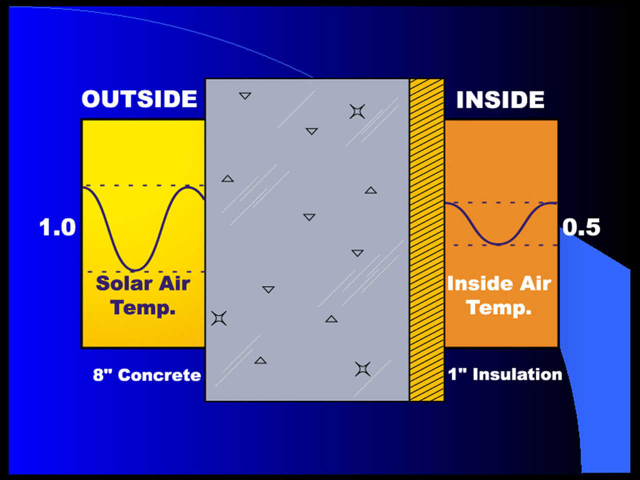 More Difference — When eight inches of concrete is insulated with one inch of insulation on the inside, the numbers get a tiny bit better…