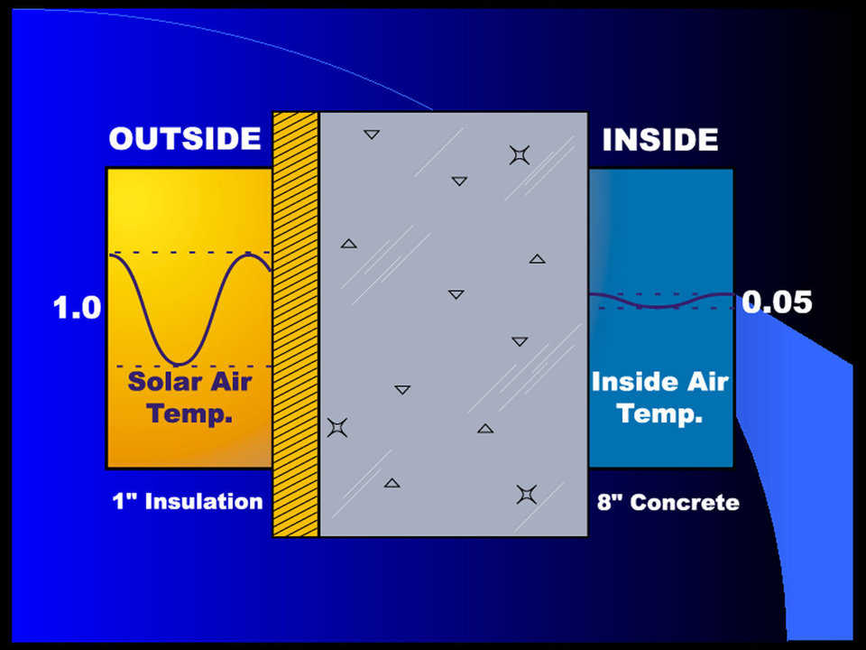 Big Difference — You can see that with the same eight inches of concrete, but with the one inch of insulation on the OUTSIDE, the results are TEN TIMES BETTER than the same materials in reverse order.