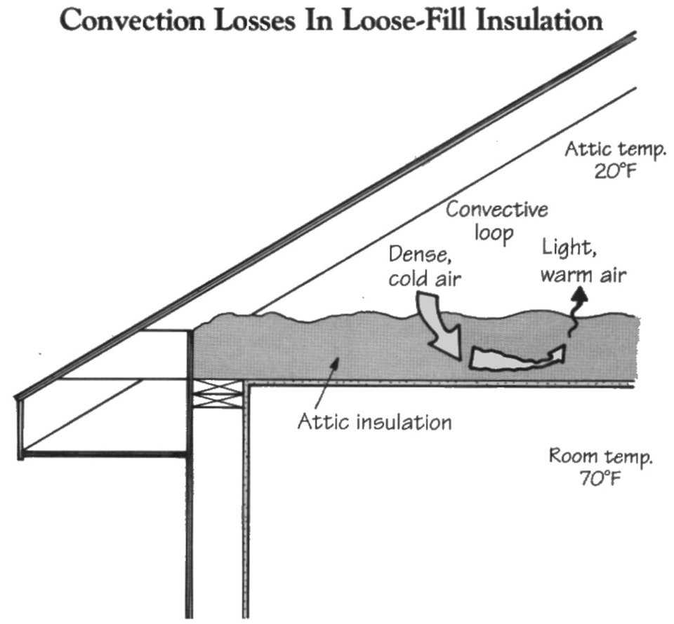 Figure 2.2 — At very cold temperatures, when the temperature difference across the attic insulation reaches a certain critical point, convection within the insulation can reduce r-value (J.D. Ned Nisson, “Attic Insulation Problems in Cold Climates,” Energy Design Update, March 1992, 420-43)