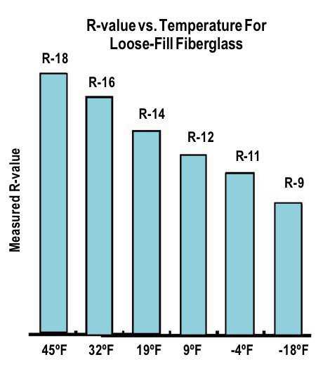 Figure 2.4 — There is a problem with loose-fill fiberglass attic insulation in cold climates.  It appears that , as attic temperature drops below a certain point, air begins to circulate into and within the insulation, forming “convective loops” that increase heat loss and decrease the effective R-value.  At very cold temperatures (-20F), the R-value may decrease by up to 50%.

In full-scale attic tests at Oak Ridge National Laboratory, the R-value of 6 inches of cubed loose-fill attic insulation progressively fell as the attic air temperature dropped.  At -18F, the R-value measured only r=9.  The problem seems to occur with any low-densitiy, loose-fill fibrous insulation.  (J.D. Ned Nisson, “Attic Insulation Problems in Cold Climates,” Energy Design Update, March 1992, 42-43)