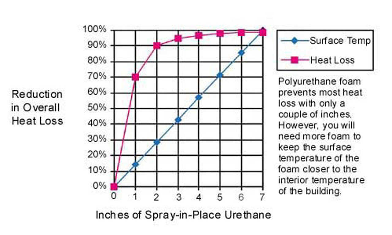 Figure 2.7 — This graph illustrates a building’s reduction in heat loss when it is insulated with various thicknesses of spray-in-place urethane foam.  Note: above 3 inches, the insulation benefit tops off quickly.  The graph is not exact, but it shows, in general, what happens as additional insulation is added to the surface temperature.  In other words, by super-insulating, the surface temperature of the inside of the exterior walls comes very close to the room temperature.  This prevents condensation, that, in turn, prevents mold growth.