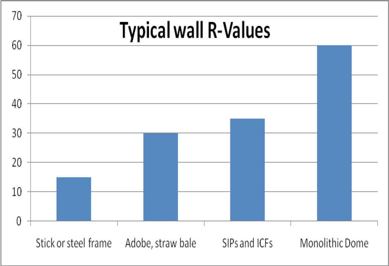 R-Values — Its superior insulation was one of the factors that led Julie to conclude that Monolithic Domes make the safest, healthiest and cost-effective homes available today. For more information on R-Values, please read “R Fairy Tale,” available on our website.