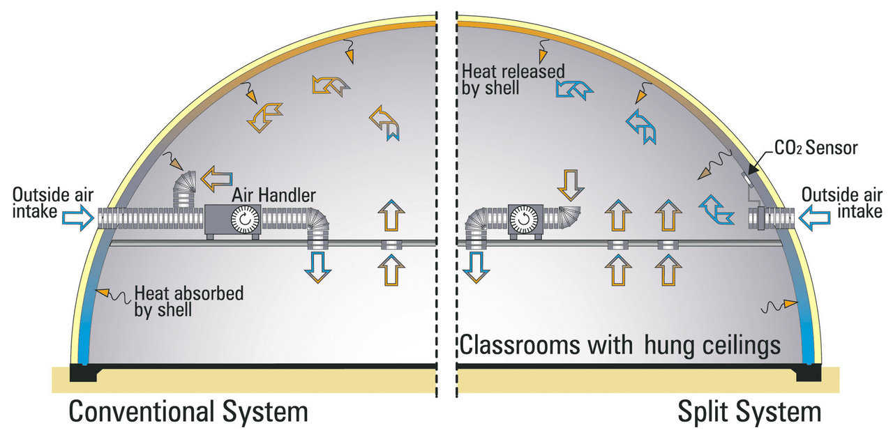 Systems compared — A conventional system brings in the maximum amount of outside air, whether needed or not. No allowances are made for crowd size. The cooling unit functions as an air handler even if CO2 levels are extremely low.  	

In a split system, the cooling unit only recirculates air inside the building. Human respirations increase the buildings CO2 levels and trigger the CO2 sensor to turn on the outside air intake system. So this ventilation system only brings fresh air into the building as needed, depending on crowd size. This dramatically lessens energy consumption and cost.