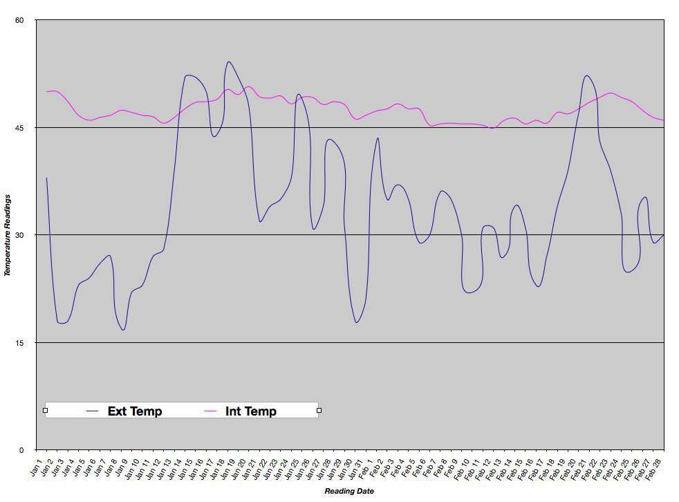 Charted data — Graph records daily interior temperatures (pink line) and exterior temperatures (blue line). Note the stability of the Monolithic Dome’s inside temperature.