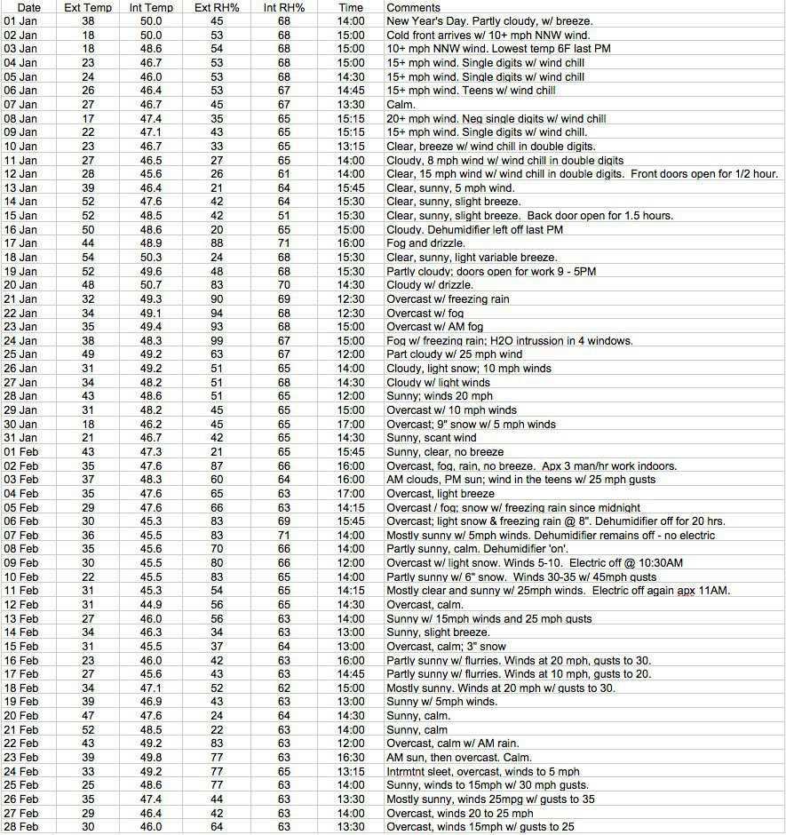 Compiled Data