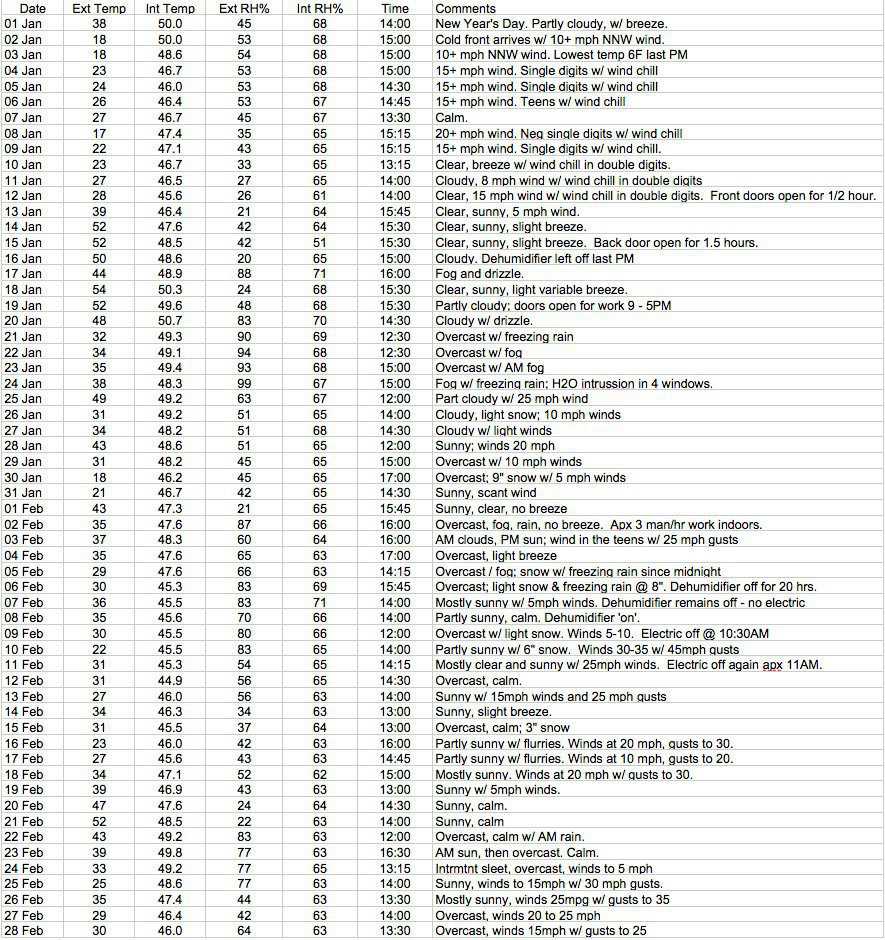 Compiled Data