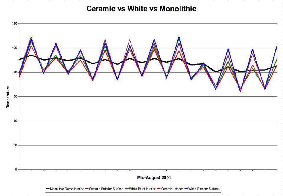 Ceramic vs White — This graph is typical of all data gathered during the summer 2001. This data does not take into account any temperature measurement errors. Our thermometers were not calibrated. Please allow a 2-3 degree variation in the readings.