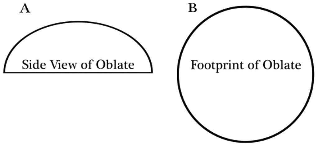 Figure 3 — The side view and footprint of an oblate ellipse.