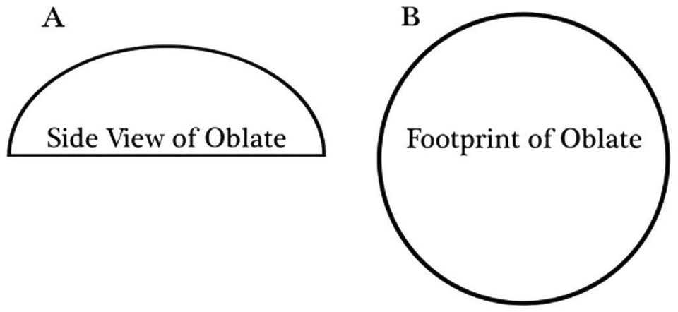 Figure 3 — The side view and footprint of an oblate ellipse.