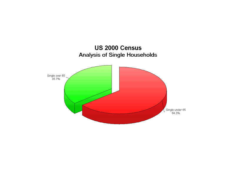 Elderly singles — Mature workers who have lost their jobs, retired or are nearing retirement are among those in need of affordable, clean, safe living accommodations.