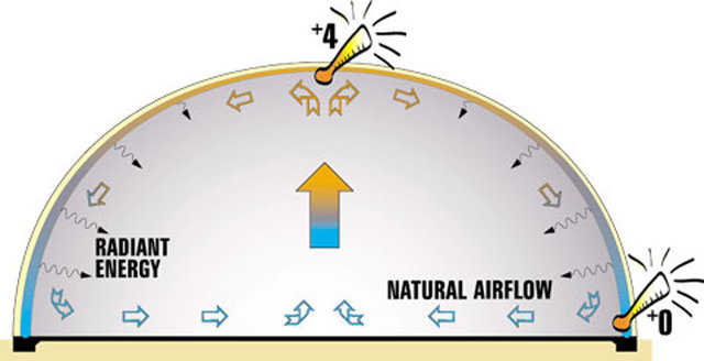 Air flows naturally in a Monolithic Dome — As the warm air rises to the top, it unloads heat into the shell. The heat then radiates back down the shell thus generating only a two to four degrees variance in temperature from the bottom to the top of the dome.