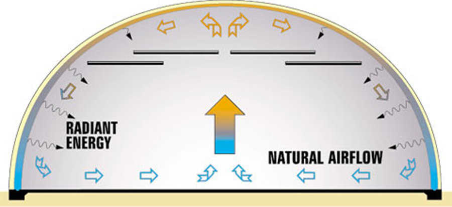 Shell with hung ceiling — The simplest form of acoustical treatments that can be used without interrupting natural airflow are clouds — hung as a ceiling. Clouds absorb sound on the lower surface, then trap it on the upper surface while maintaining natural airflow. Clouds can be hung at various levels or at angles to provide artistic treatment.