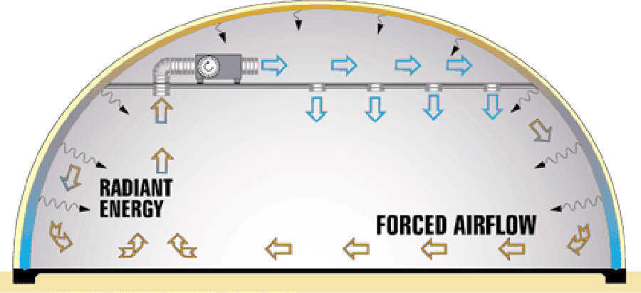 Shell with fixed ceiling — When a total acoustical ceiling or fixed ceiling is used in a structure, natural airflow is prohibited. Air must be forced through the ceiling, against the domeís shell by mechanical means, such as an air-handler or a fan system. Maintaining the airflow is a major part of the domeís energy efficiency.