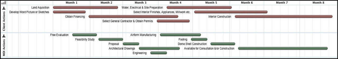 Construction Timeline