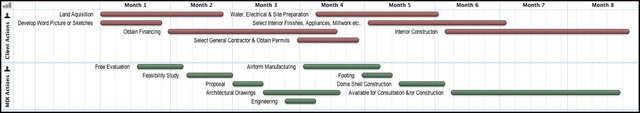 Construction Timeline