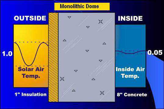 Graphic from the California “Passive Solar Handbook” — Regarding a Monolithic Dome’s super insulation, Perry wrote, “…three of the four structural dome construction materials — Airform, polyurethane and concrete (excluding rebar) — serve to isolate the dome’s internal environment from the outdoors.”