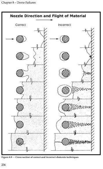 Shotcrete Techniques — This book illustrates the proper shotcrete techniques to minimize shadowing behind the rebar so that leakage is controlled and corrosion prevented in a water tank.