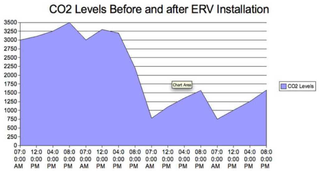 Before and After Installation — The CO2 monitor shows the carbon dioxide levels before and after ERV installation. Covers 4 Days.