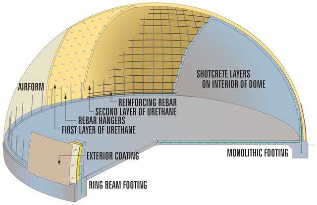 Cutaway — Schematic cutaway of the layers of the final Monolithic Dome.