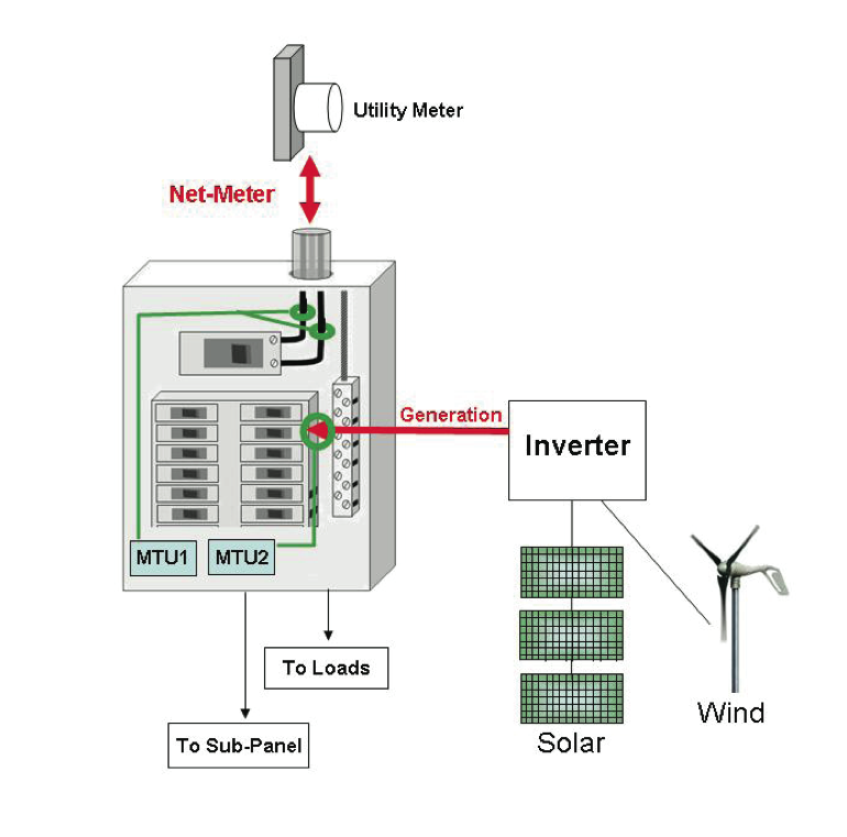 Wiring diagram, from the installation manual, shows a typical installation for someone who wants to monitor both the house power usage and the electric generation from their devices.