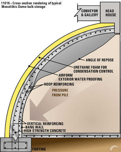 Cross section of a Monolithic Dome bulk storage.