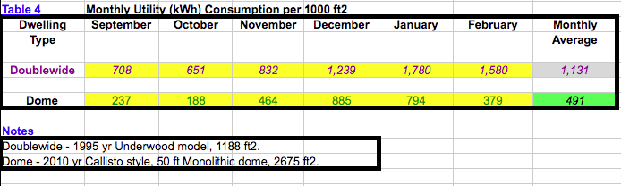 This data clearly illustrates that domes typically use 1/2 the energy or less to heat.