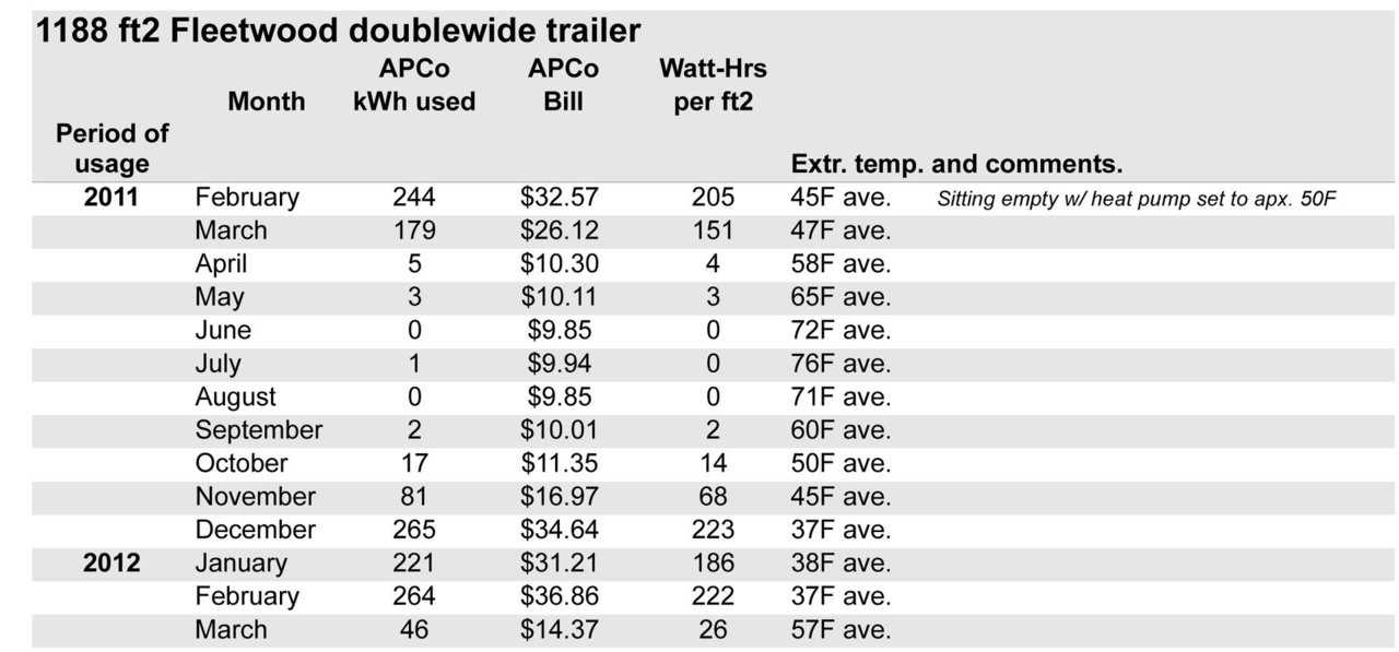 Double Wide Trailer Cold Study Data