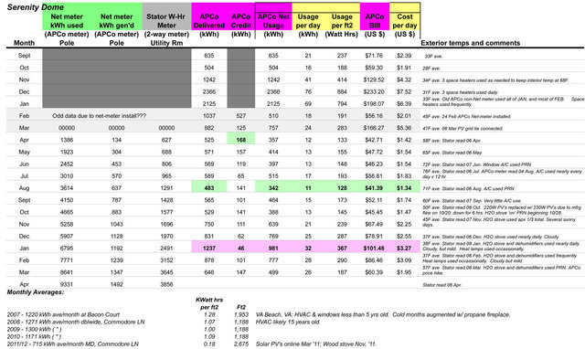 Serenity Dome Cold Study Data