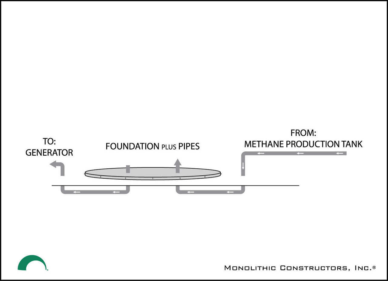 A concrete foundation to support the Monolithic Methane Storage Bubble is poured in proximity to the Methane Production Tank and near a Generator that will power the farm/ranch.