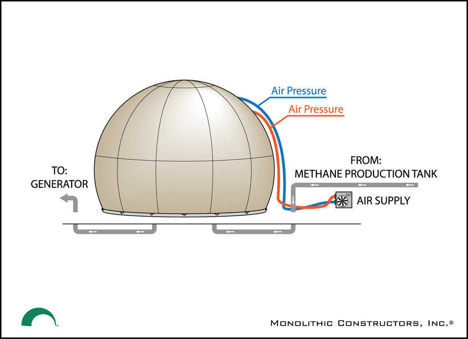 The Outer Airform is filled with pressure-controlled air using hoses connected to a separate air supply system.