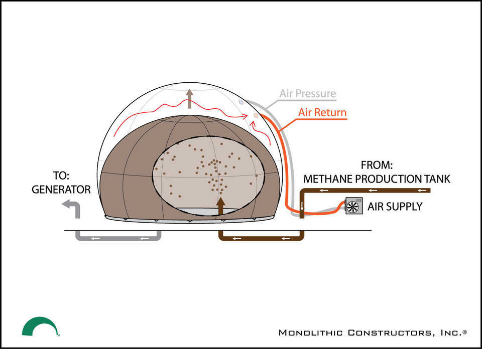 Air pressure is released through the Air Return Hose, allowing the Inner Airform to fill with methane gas piped in from the Methane Production Tank.