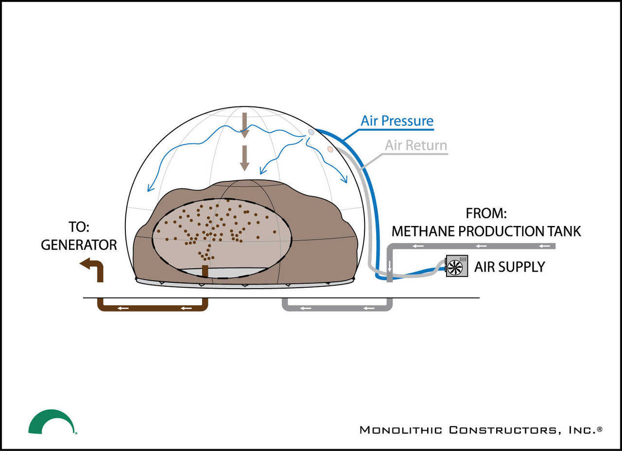 Air is pumped into the Outer Airform, using the Air Pressure Hose, forcing the Inner Airform to pipe out methane gas that will be used to fuel a generator. The generator will provide electrical power to the entire farm/ranch.