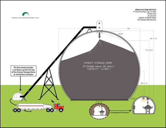 This pictograph shows the inbound cement either by conveyor or air tube from ship or barge or rail or truck. It also shows cross sections of possible tunnels under the floor for retrieval. The cement can be dropped into the tunnel onto conveyors either by vibratory units, or air slides or mechanical sweeps.