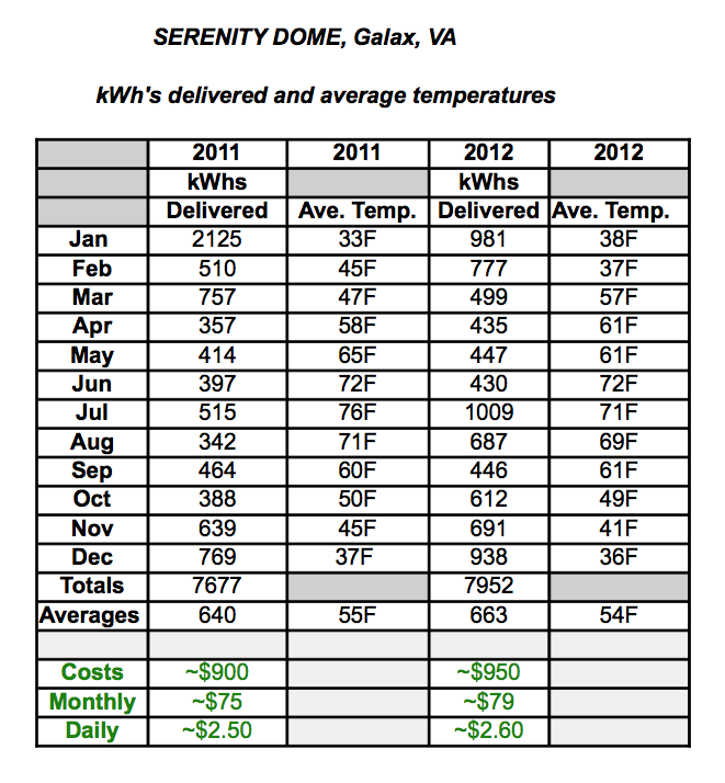 This Table illustrates the energy efficiency of a Monolithic Dome home nestled along the Blue Ridge Parkway near Galax, Virginia. Maddy and Chris Ecker, the owners, say, "In 2012 our total energy costs were just under $950! That’s just under the average energy cost per household of $962 for a one-person household in 1997! "