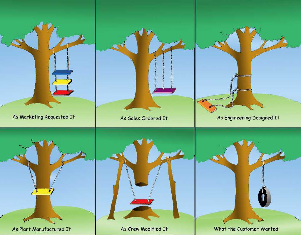 Comic showing six versions of a tree swing of different levels of complexity, but the customer only wanted a simple tire swing.