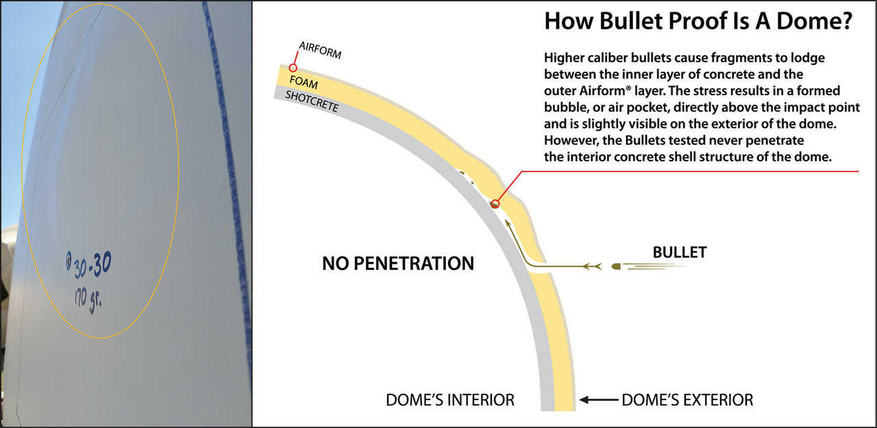 This image further explains what happens to a projectile that hits the Monolithic Dome. A powerful round is first slowed by the Airform and foam, then is deflected by the hard inner shell and is trapped between the foam and concrete.