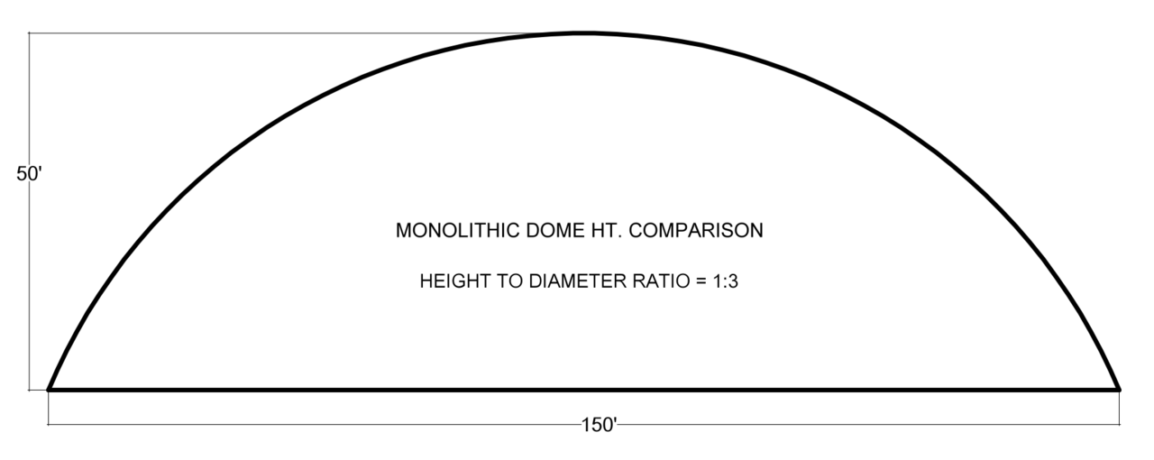 DOME PROFILE 1:3 – This profile has a height a third the length of the diameter. The 1:3 profile shown here is 150’ wide and 50’ tall. This profile makes a spectacular arena. A second floor is possible with this profile and the walls are close enough to vertical, you don’t lose much space around the perimeter. Most important is the fact that the surface area is quite large. Surface area is like a battery and what helps hold the cost of heating and cooling down in a Monolithic Dome.